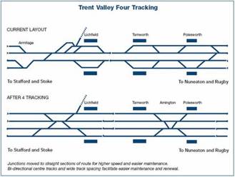Trent Valley Four Tracking